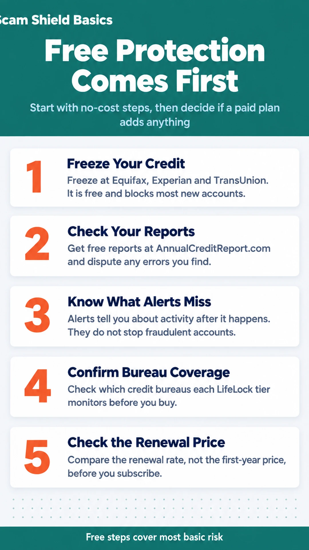 Listicle infographic: Free Protection Comes First. Start with no-cost steps, then decide if a paid plan adds anything. 1. Freeze Your Credit; 2. Check Your Reports; 3. Know What Alerts Miss; 4. Confirm Bureau Coverage; 5. Check the Renewal Price.