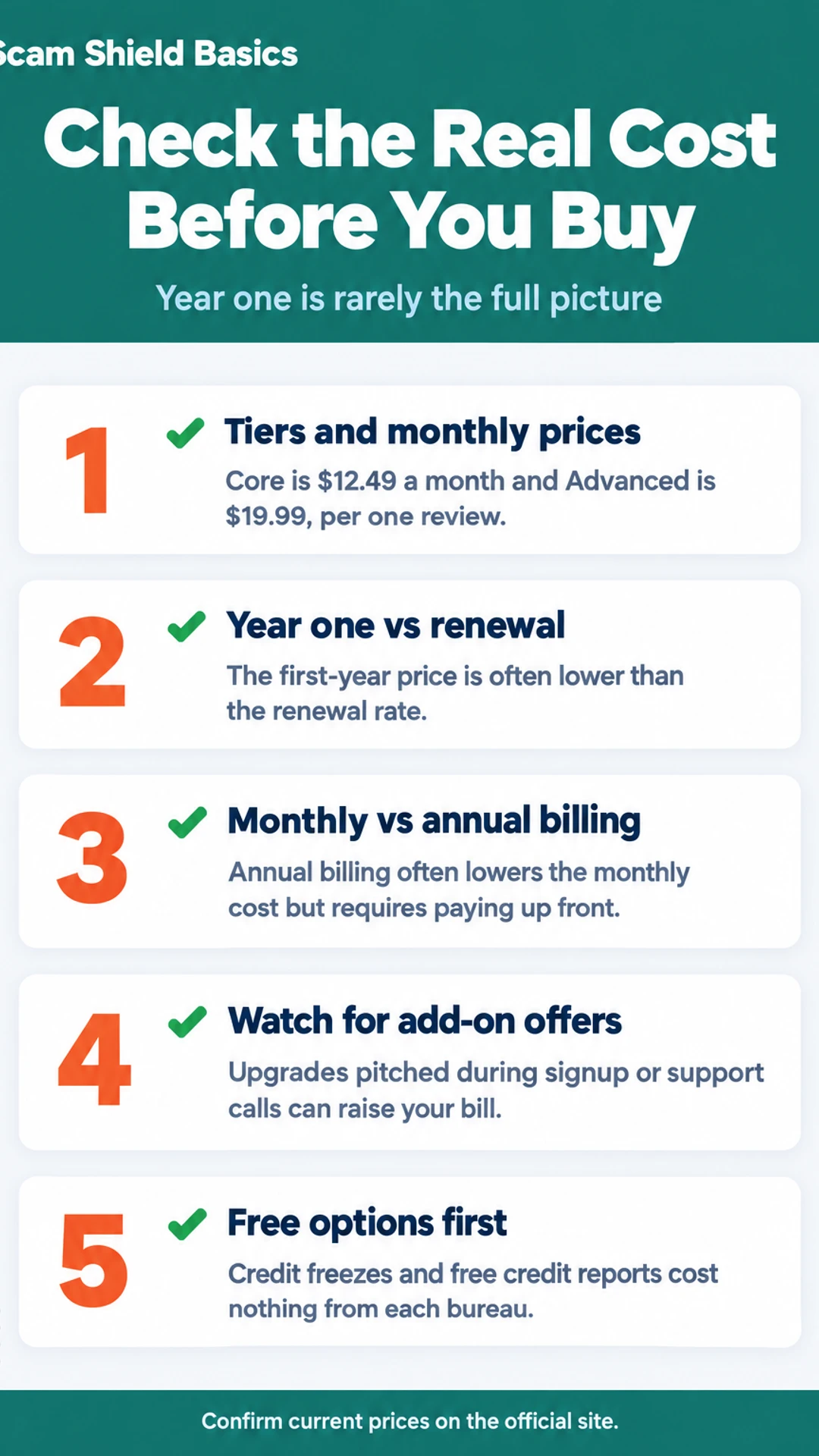 Listicle infographic: Check the Real Cost Before You Buy. Year one is rarely the full picture. 1. Tiers and monthly prices; 2. Year one vs renewal; 3. Monthly vs annual billing; 4. Watch for add-on offers; 5. Free options first.