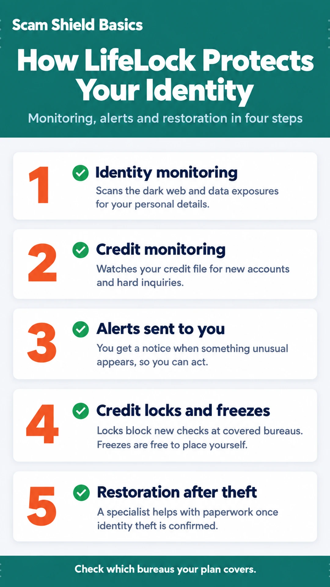 Listicle infographic: How LifeLock Protects Your Identity. Monitoring, alerts and restoration in four steps. 1. Identity monitoring; 2. Credit monitoring; 3. Alerts sent to you; 4. Credit locks and freezes; 5. Restoration after theft.